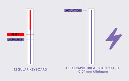 Teclado AKKO TAC75 HE com interruptores magnéticos, formato 75%, teclado gaming Rapid Trigger 0.005mm 8K RGB com fio, teclado personalizado para esports para gamers