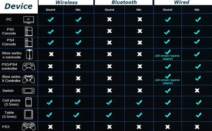 Auscultadores Gaming Sem Fios com Microfone Amovível com Cancelamento de Ruído – Sem Fios 2.4G, Bluetooth 5.3 e Auscultadores Gaming com Fio 3.5mm para PS5, PC, Xbox e Telemóvel