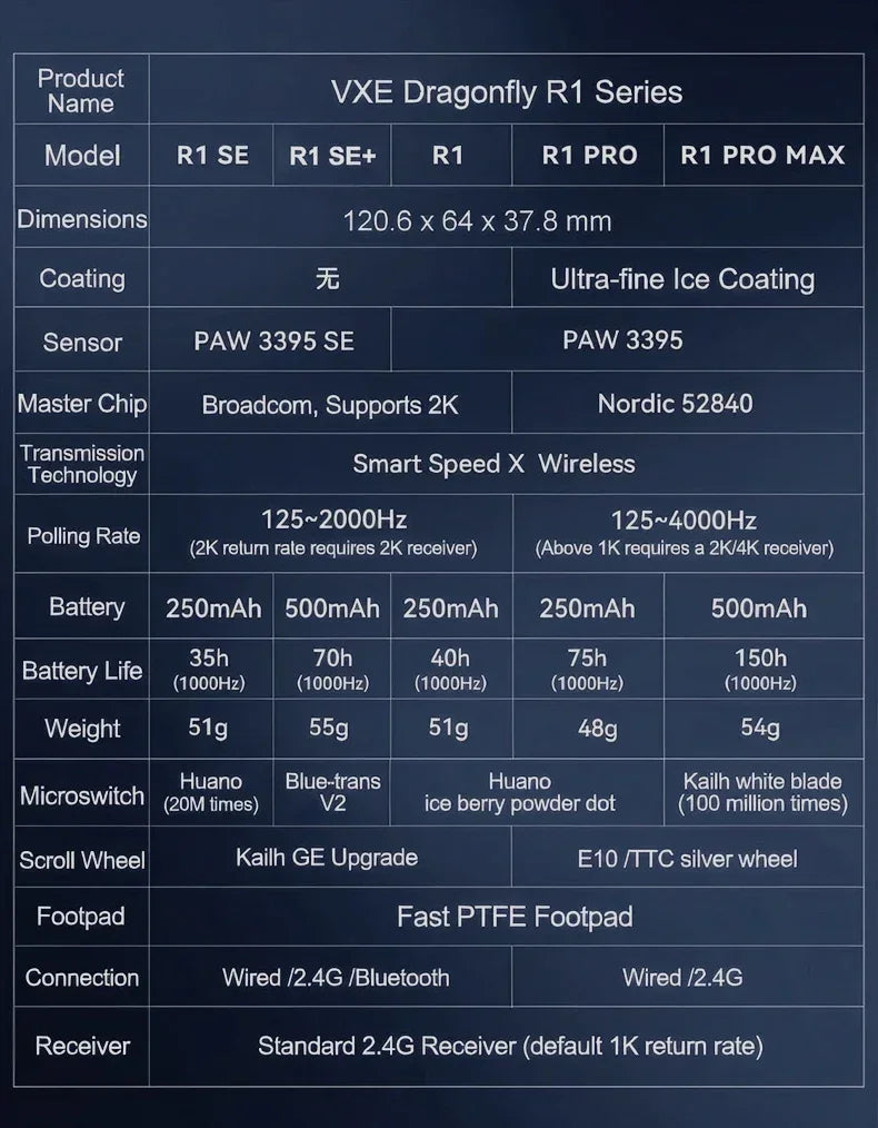 VXE Dragonfly R1 Pro MAX 2.4G WirelessGaming Mouse PAW3395 26000DPI 3-mode Connection with Low Latency Wired Gaming Mouse