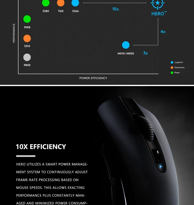 Logitech G305 wireless mouse, 12000 DPI, HERO sensor, 9-month battery life, sensitive hotkeys, suitable for casual gamers.
