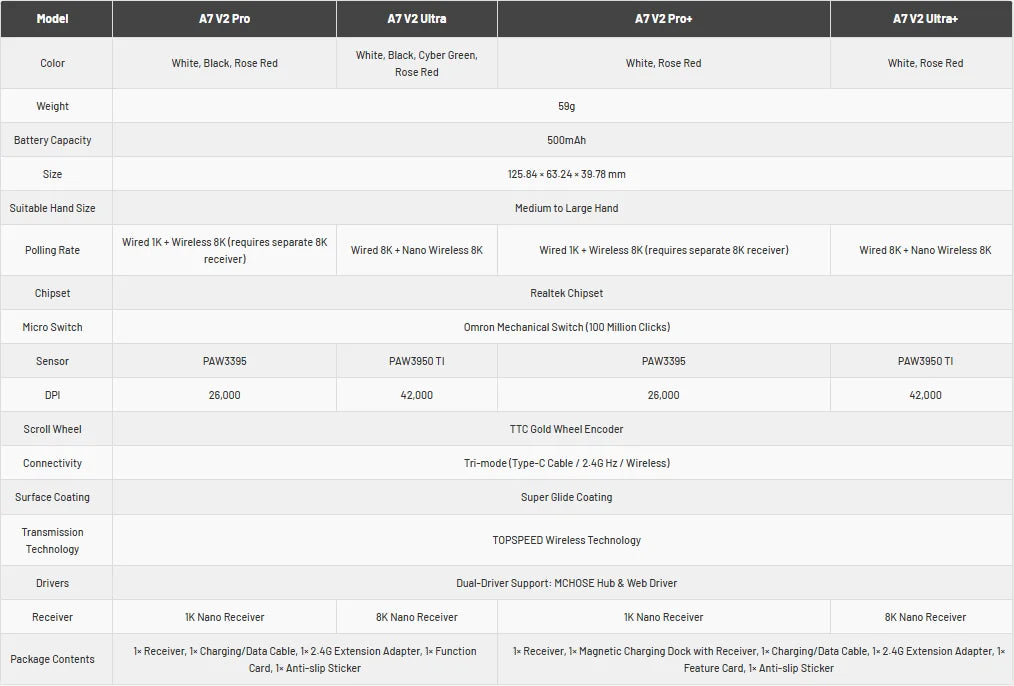 MCHOSE A7 V2 Rato Gaming Sem Fios Leve, Dupla Taxa de Polling de 8,000Hz, PAW3950 TI, Rato Gaming para Esports e Escritório